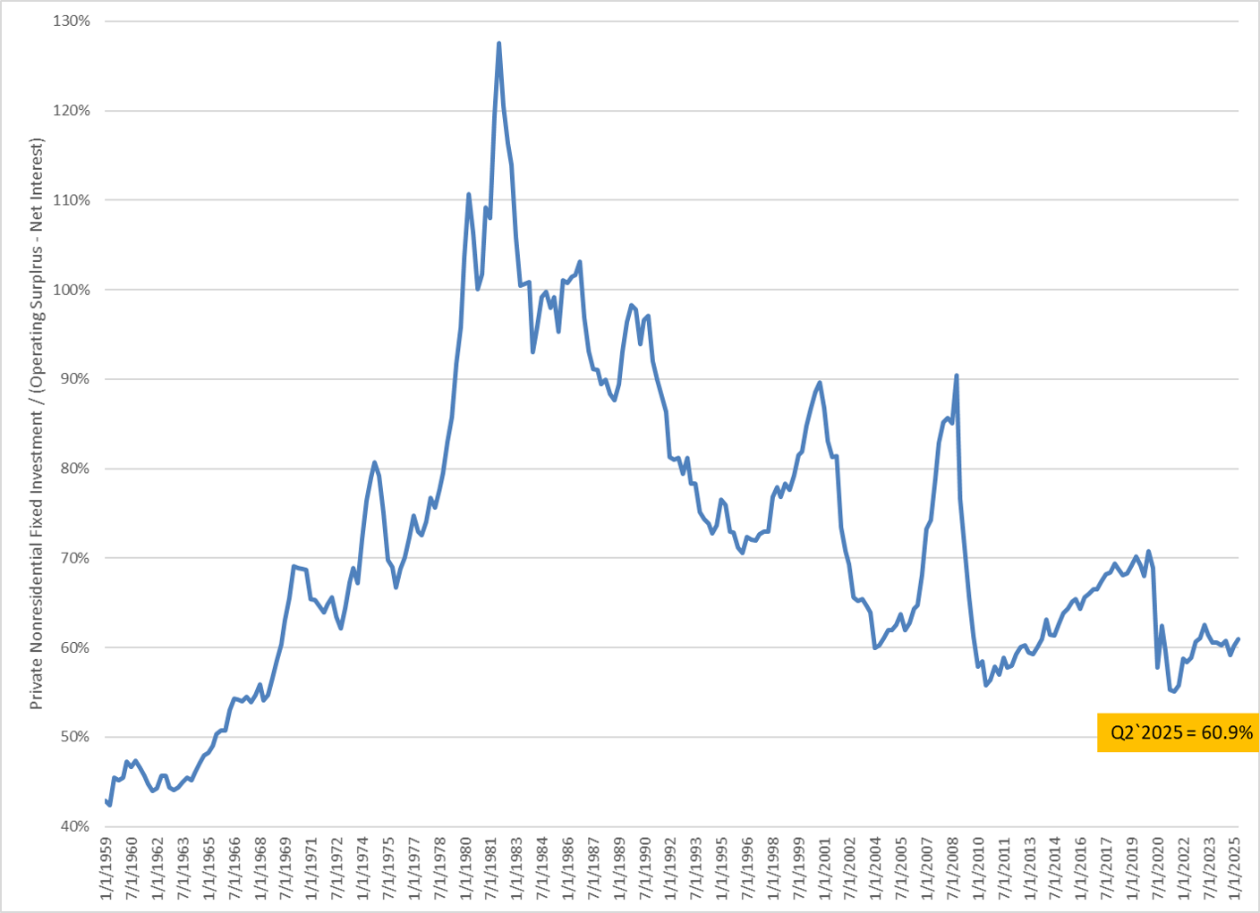 CapEx/OpCashFlow